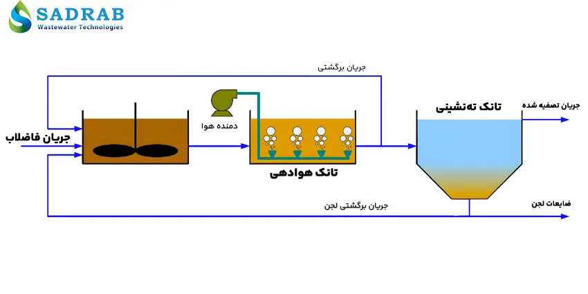 جربان فاضلاب -لجن فعال