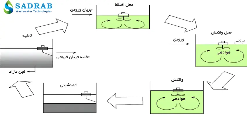 فرآینده لجن فعال
