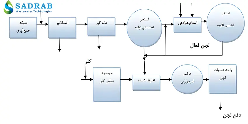 لجن فعال در استخر