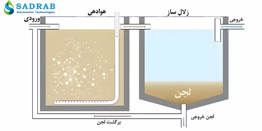 لجن فعال در تصفیه فاضلاب بیولوژیکی