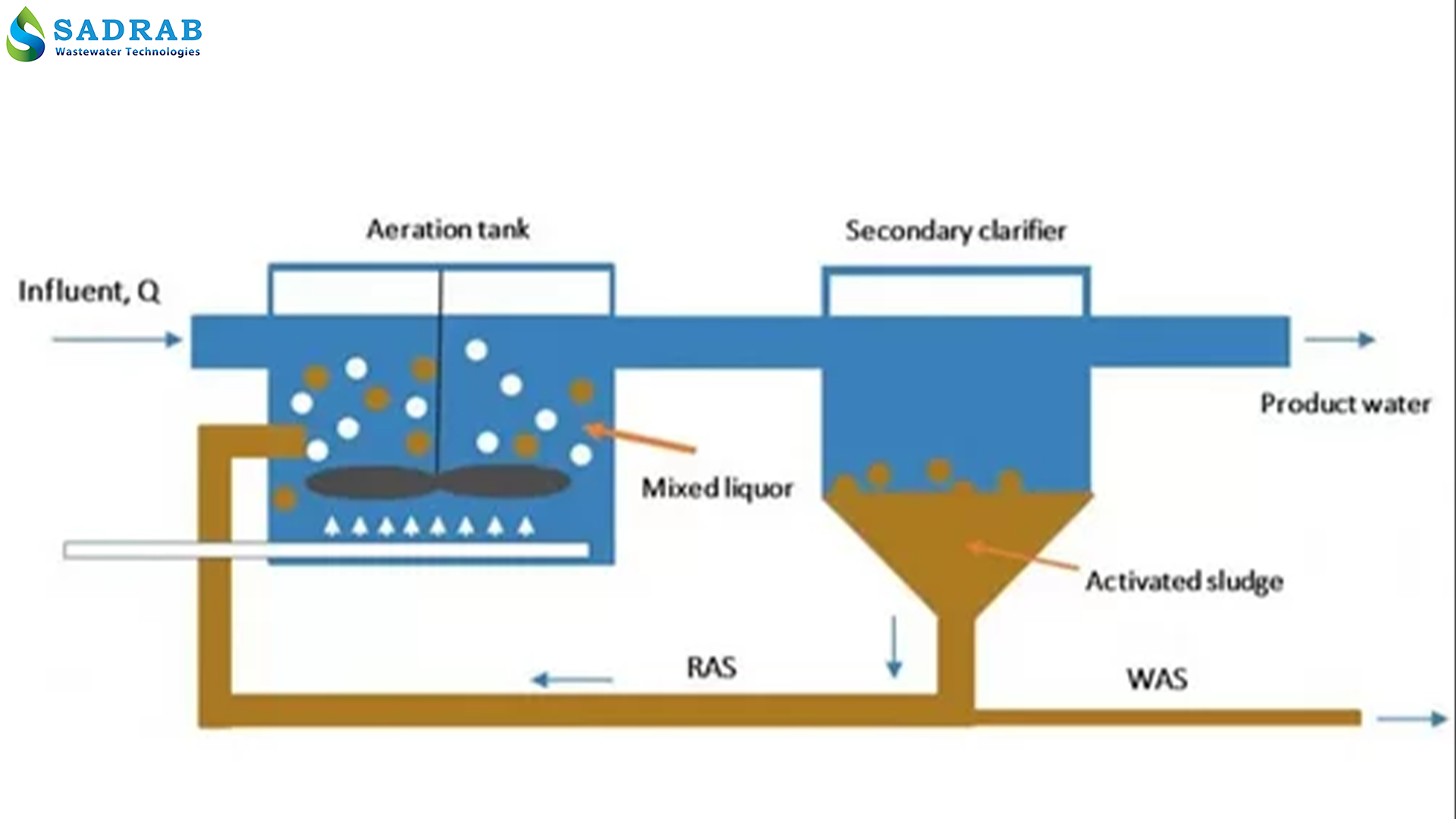 تصفیه فاضلاب
