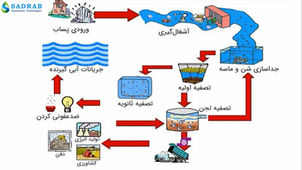 تصفیه فاضلاب
