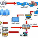 تصفیه فاضلاب